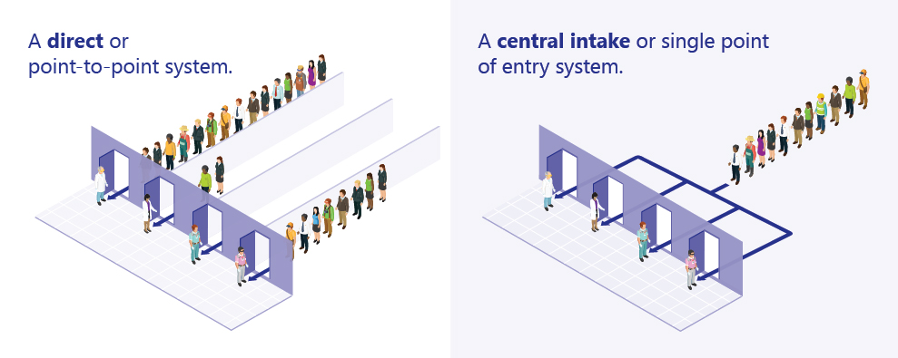 infographic showing how direct entry creates longer wait times than central intake.