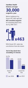 infographic showing the improved rate of cancelled surgeries after implementing Novari ATC.