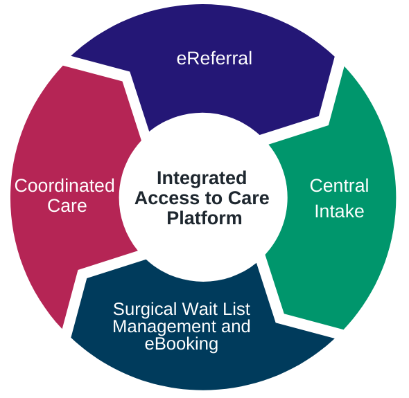 Integrated Access to Care Platform
